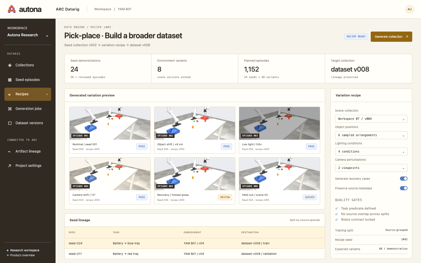 ARC Datarig interface preview. A seed-to-collection workspace with variation settings, generated episode previews, validation criteria, and source-linked dataset versions.